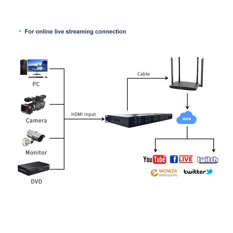 16-Channel HDMI Video Encoder | 1U Rackmount H.265/H.264 Live Streaming Encoder
