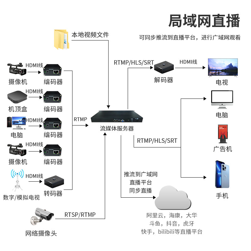流媒体转发服务器rtmp直播推流校园教学会议内网视频分发转码系统