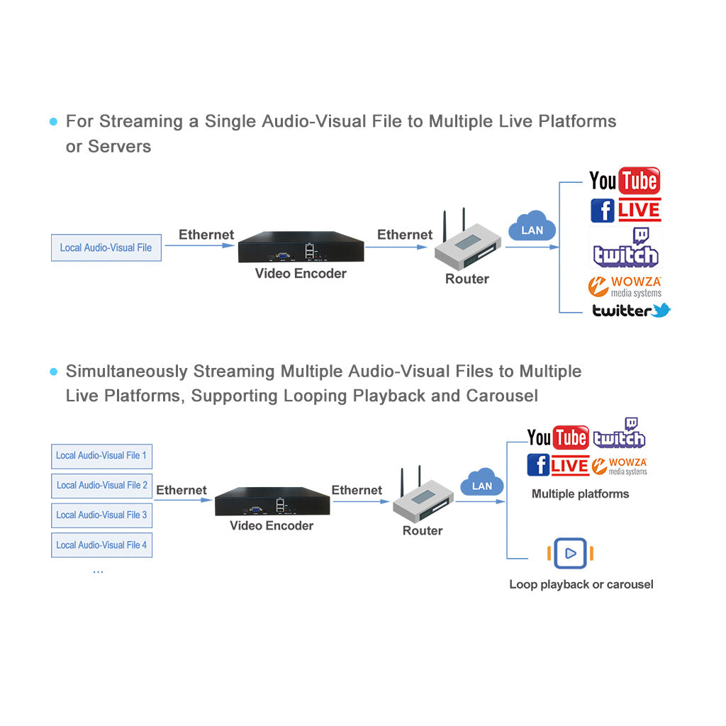 USB Drive Live Streaming Encoder & Video Recorder | Autonomous Loop Streaming Box