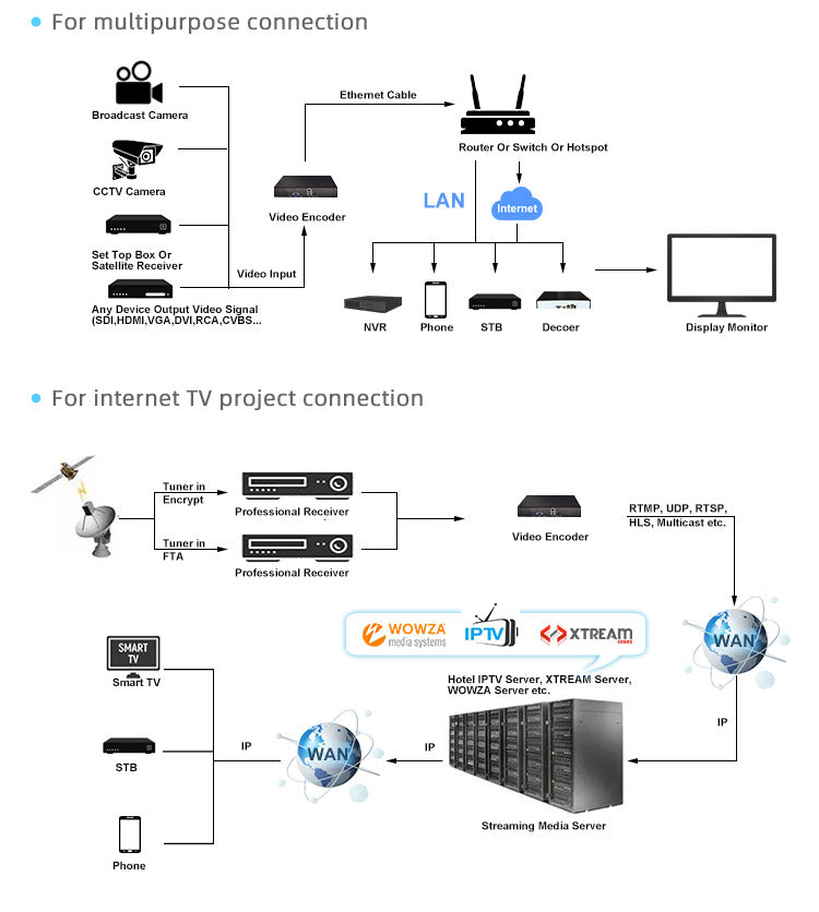10-Channel network video encoder-RTMP/RTSP Support, SD Card Recording, Live Streaming Broadcast for YouTube, Facebook, Twitch, etc.