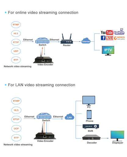 16-Channel 4G LTE Streaming Encoder - Portable RTMP/RTMPS Server, 3.5mm Audio Input, 512GB TF Recording