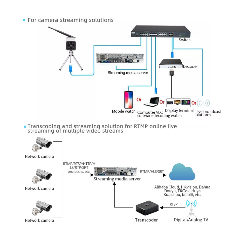 600-channel streaming server Connection