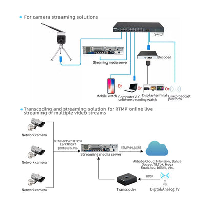 600-channel streaming server Connection