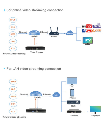 20-Channel Pro RTMP/RTMPS Network Encoder - H.265, 16TB HDD Support, Multi-Protocol Stream Gateway