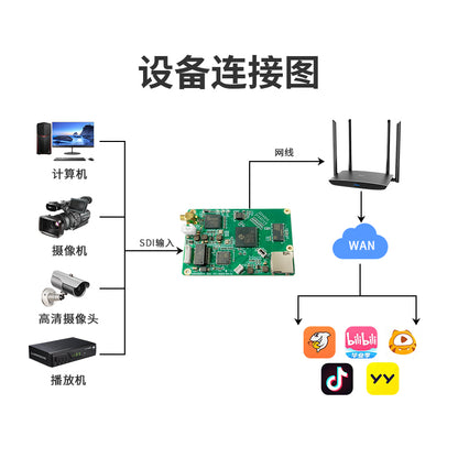 SDI高清编码器H.264/H.265网络直播推流SDI转网络RTMP RTSP UDP
