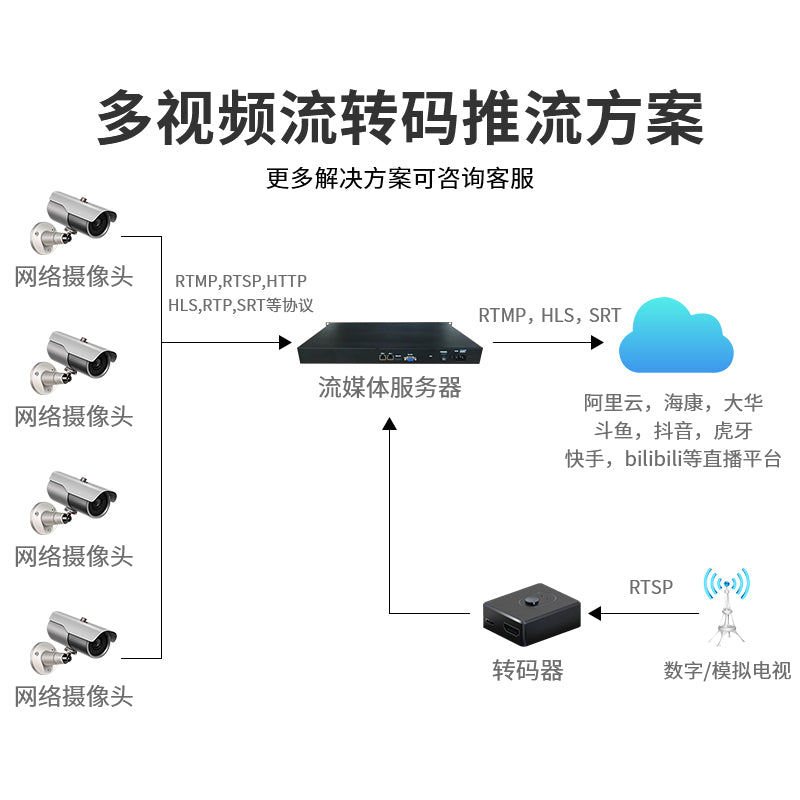 流媒体转发服务器rtmp直播推流校园教学会议内网视频分发转码系统