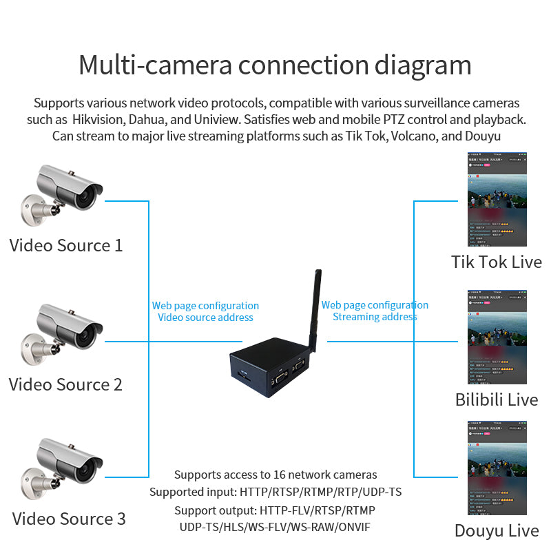 4G LTE RTMP/RTMPS Video Streamer - H.265 Encoder, RTSP to RTMP Converter for YouTube/Facebook Live