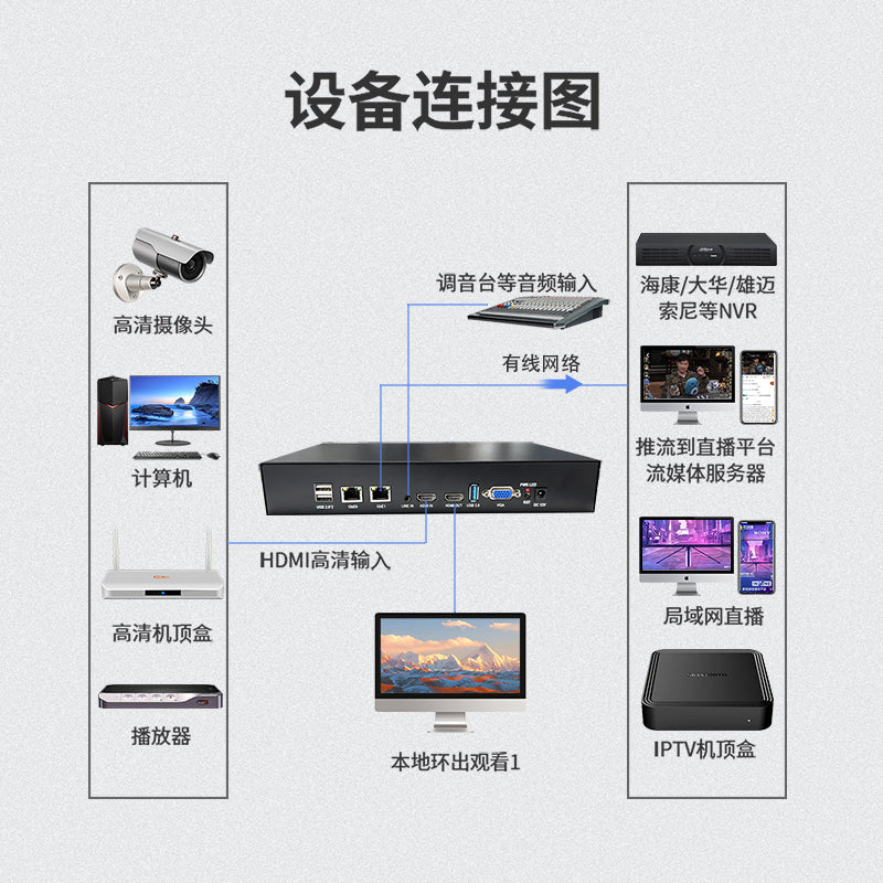 4K60高清HDMI视频编码器h265,h264转onvif,rtmp,NVR,GB28181直播