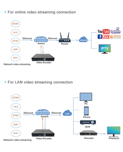 33-Channel Dual-Port Network Video Encoder - RTMP/WebRTC Supported, 16TB HDD Slot, Network Isolation Streamer