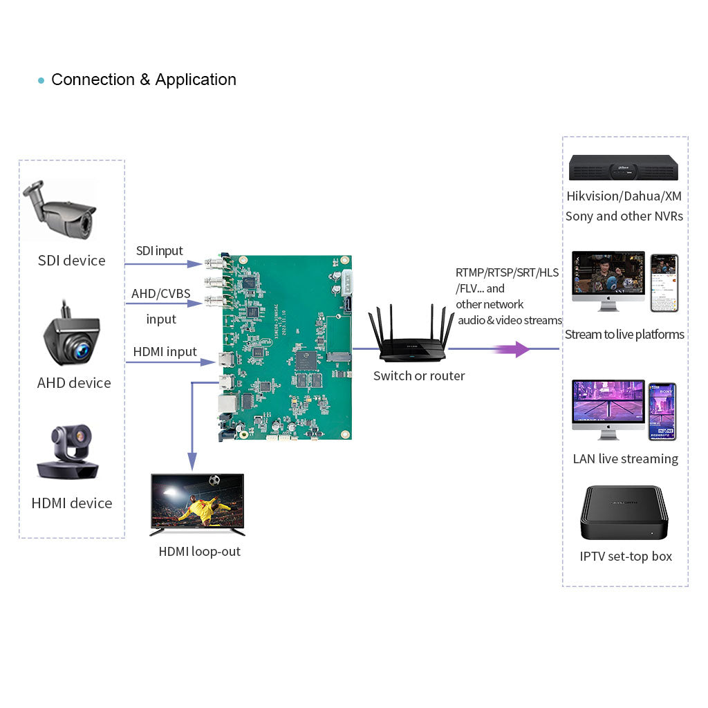 4-In-1 OEM streaming encoder board supporting HDMI, SDI and AHD/CVBS inputs