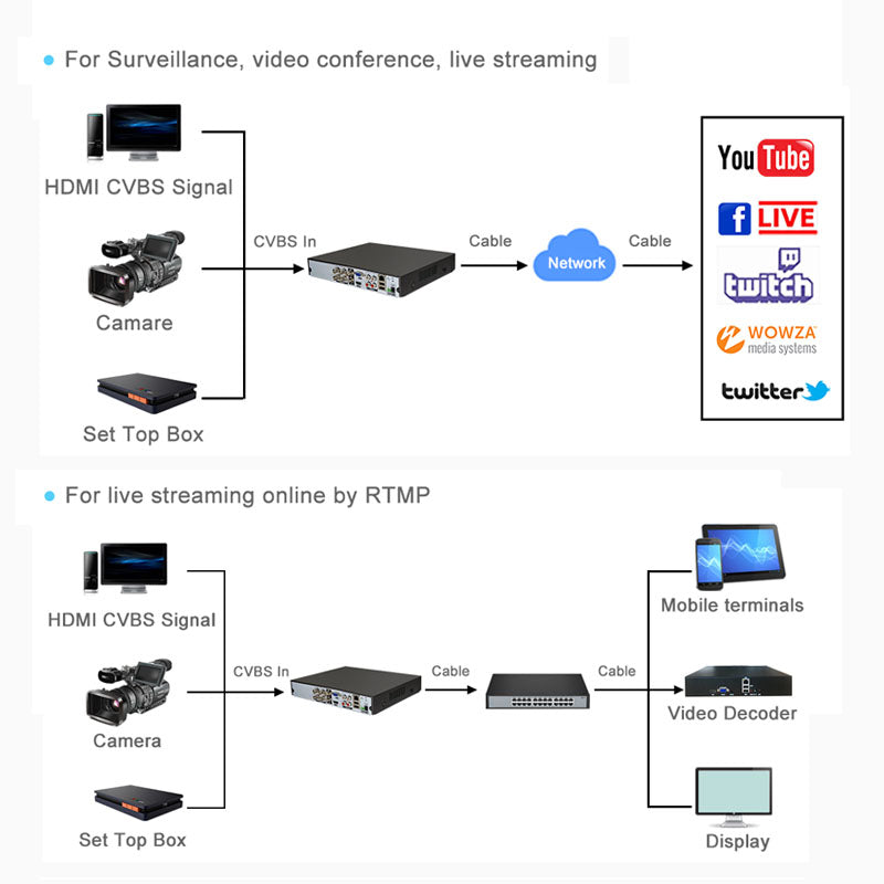 Video encoder for live streaming