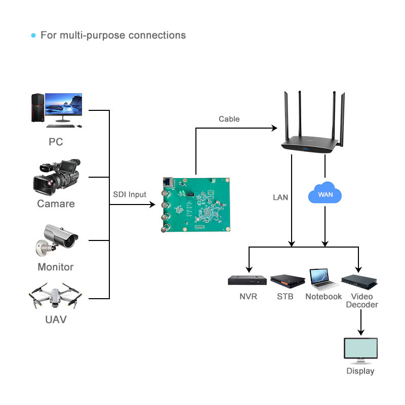 4-Channel SDI to IP Video Encoder Board | 3G/HD-SDI PCBA Module for Embedded Integration (SRT, WebRTC, Gigabit Ethernet)