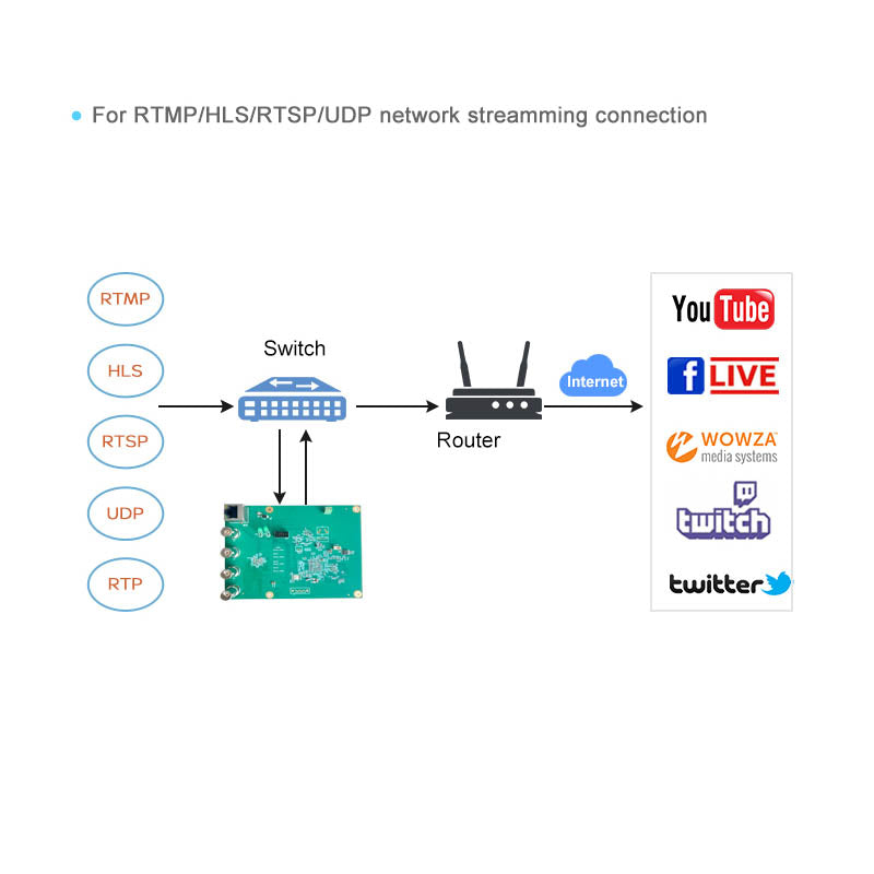 4-Channel SDI to IP Video Encoder Board | 3G/HD-SDI PCBA Module for Embedded Integration (SRT, WebRTC, Gigabit Ethernet)