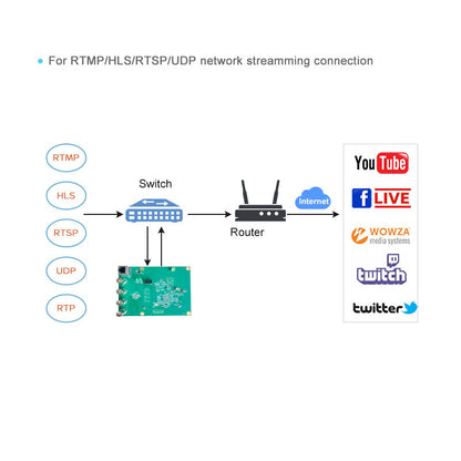 4-Channel SDI to IP Video Encoder Board | 3G/HD-SDI PCBA Module for Embedded Integration (SRT, WebRTC, Gigabit Ethernet)
