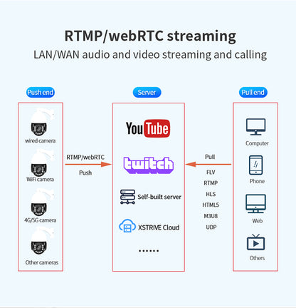 5MP Ultra HD PTZ Camera: 30X Zoom, 360° View, RTMP Streaming for 24/7 Slow Live