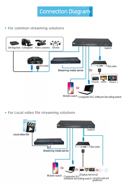 1000Mbps Multi-Protocol Video Distributor - 100-CH ONVIF/RTSP to RTMP/WebRTC Gateway, 1U Professional Server