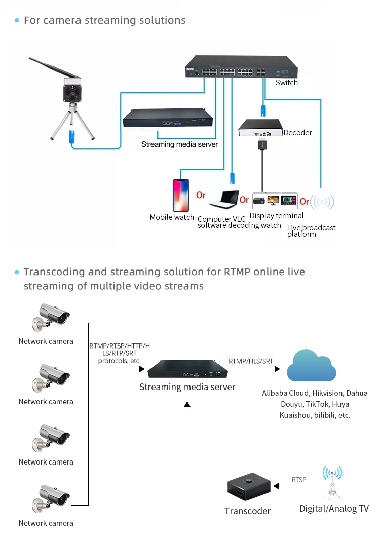 1000Mbps Multi-Protocol Video Distributor - 100-CH ONVIF/RTSP to RTMP/WebRTC Gateway, 1U Professional Server