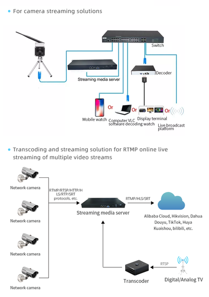1000Mbps Multi-Protocol Video Distributor - 100-CH ONVIF/RTSP to RTMP/WebRTC Gateway, 1U Professional Server