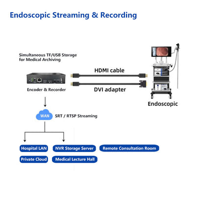 4K60 Input HDMI Video Encoder & Recorder with Loop-out (TF/USB Local Storage)