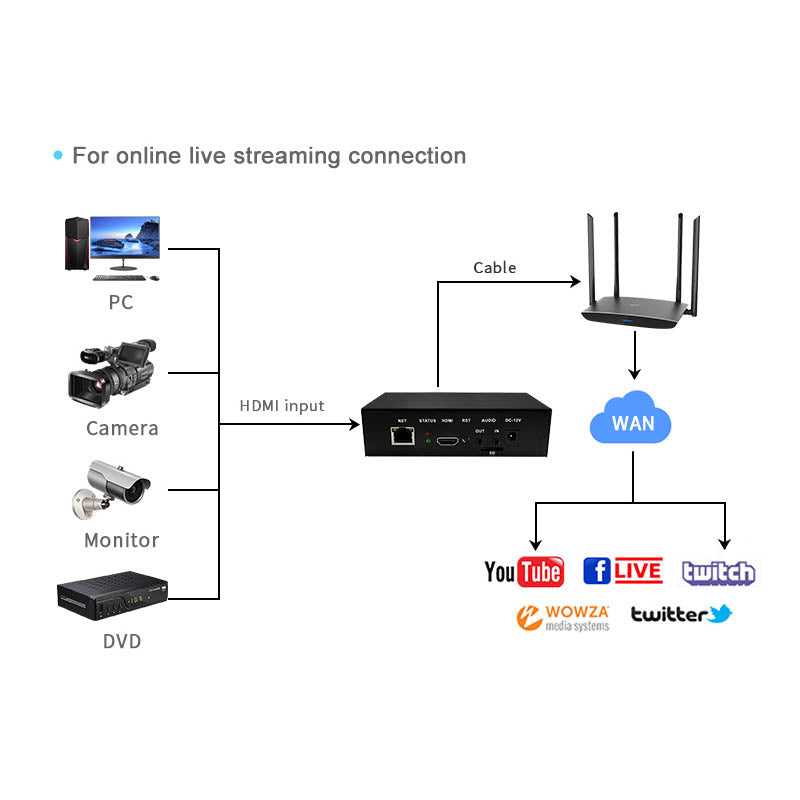 HDMI Encoder for online live streaming connection