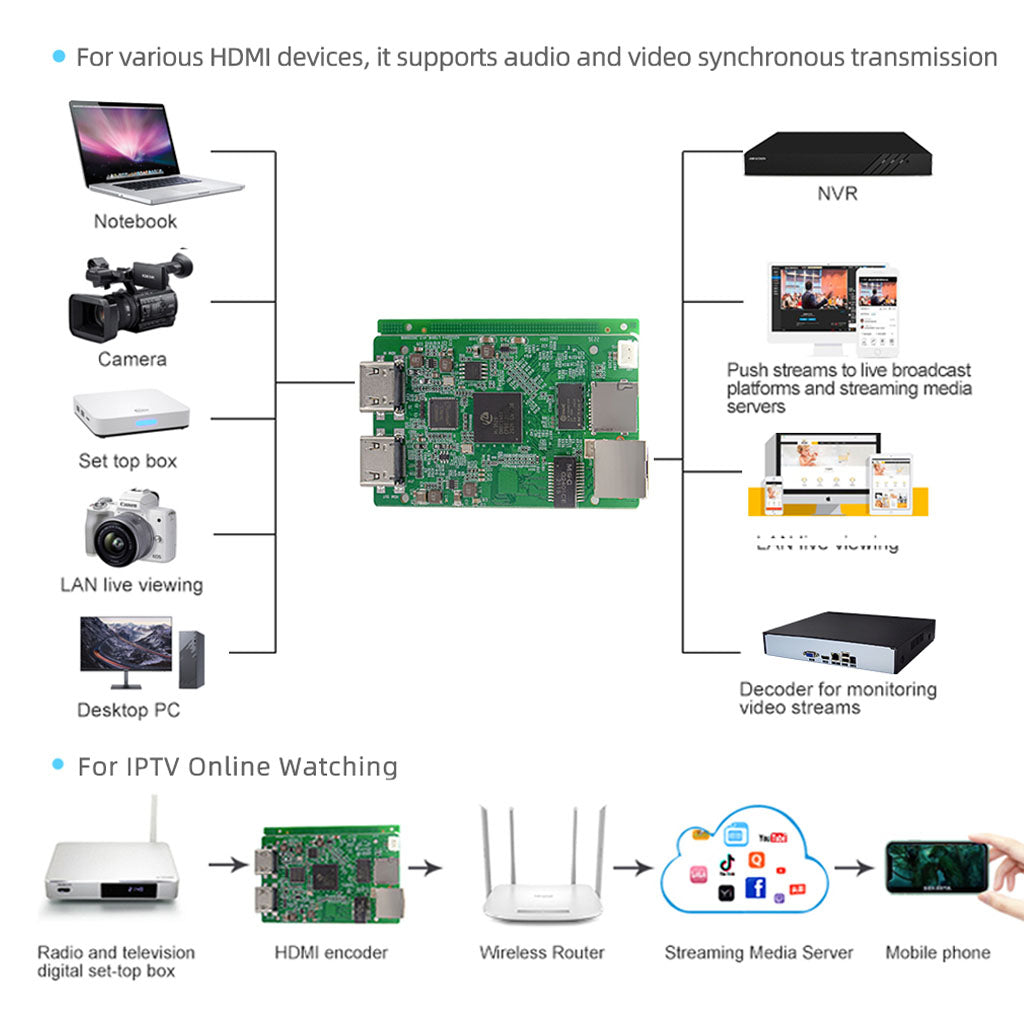 Embedded HDMI Video Encoder Board with Loop-out with H.265/H.264 support OEM