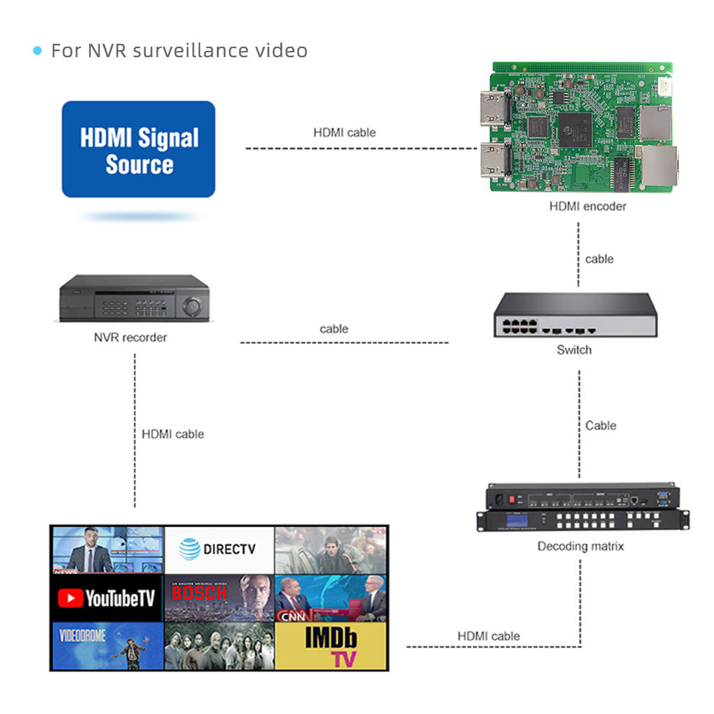 Embedded HDMI Video Encoder Board with Loop-out with H.265/H.264 support OEM