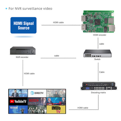 Embedded HDMI Video Encoder Board with Loop-out with H.265/H.264 support OEM