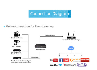 Online connection for live streaming