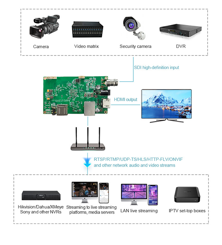  IP Output & Multi-Protocol Support – Stream via UDP, RTSP, HLS, or SRT for flexible delivery.