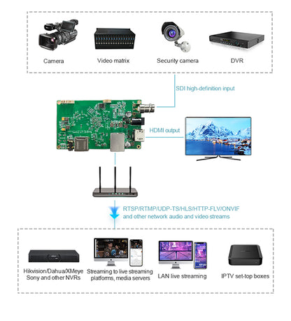  IP Output & Multi-Protocol Support – Stream via UDP, RTSP, HLS, or SRT for flexible delivery.