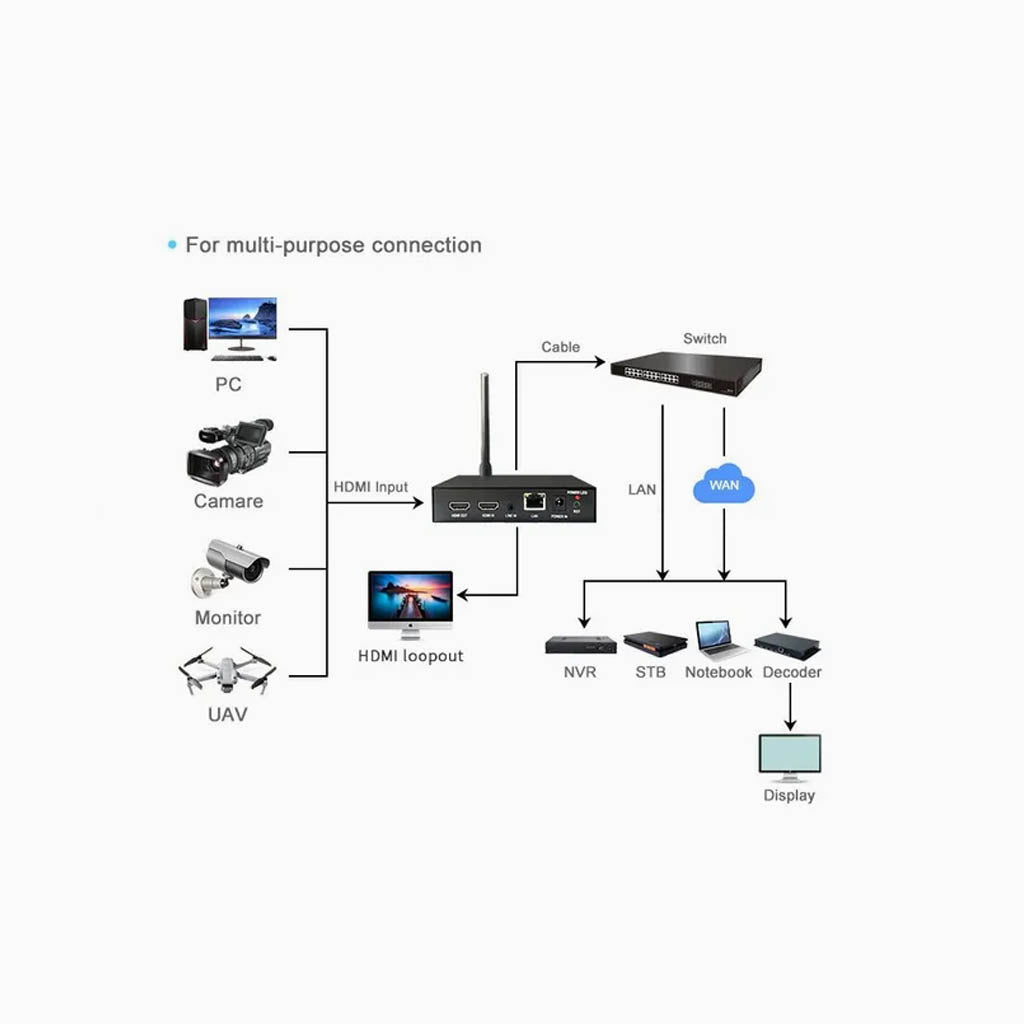 HDMI Video Encoder sensor with Loop-Out and WIFI