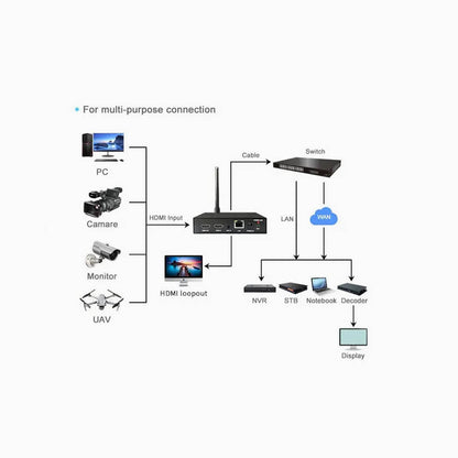 HDMI Video Encoder sensor with Loop-Out and WIFI