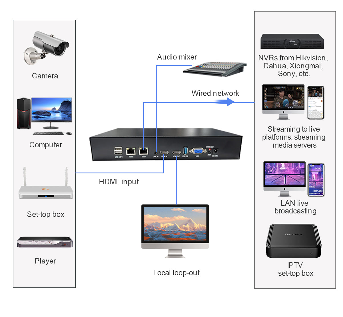 Versatile Protocol Support RTMP/RTSP/HTTP-FLV/HLS/UDP-TS/SRT for flexible streaming.
