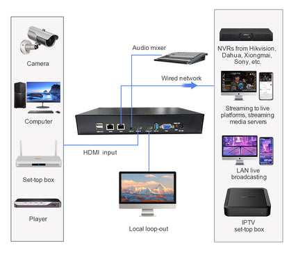 Versatile Protocol Support RTMP/RTSP/HTTP-FLV/HLS/UDP-TS/SRT for flexible streaming.