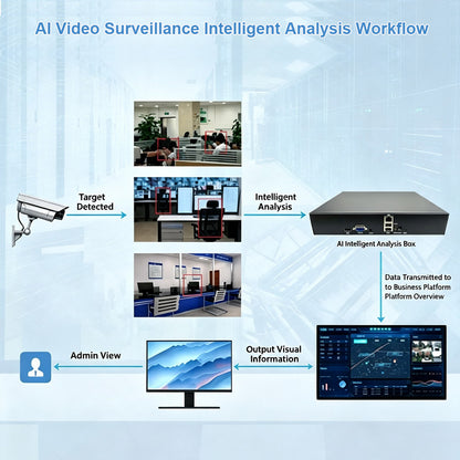 Ai Smart Box supports away-from-post detection, fire evacuation, occupancy alerts, and a variety of behavioral analysis algorithms