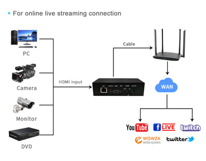 HD Video Streaming Encoder H265 Webrtc/RTMP/SRT/Onvif Network Streaming Facebook Youtube