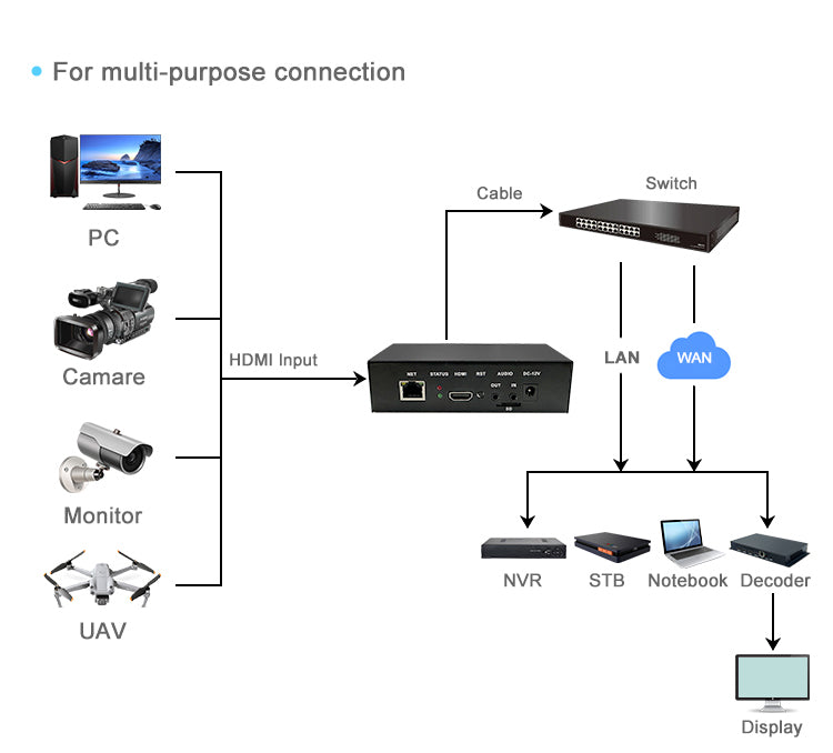HD Video Streaming Encoder H265 Webrtc/RTMP/SRT/Onvif Network Streaming Facebook Youtube