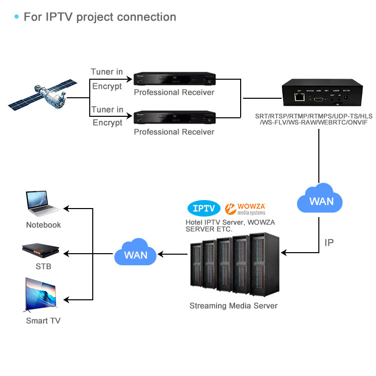 HD Video Streaming Encoder H265 Webrtc/RTMP/SRT/Onvif Network Streaming Facebook Youtube