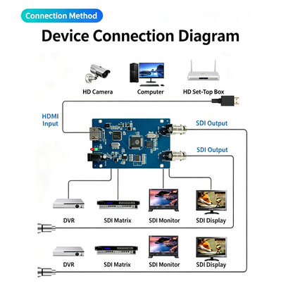HDMI to SDI connection