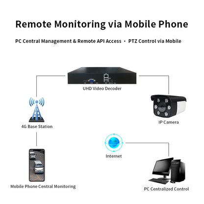 4K Video Decoder H.265 H.264 Network IP Decoder 4K60 HDMI VGA Dual Output RTSP RTMP WebRTC HTTP-FLV Decoding Server