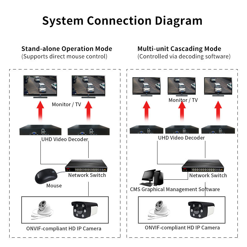 4K Video Decoder H.265 H.264 Network IP Decoder 4K60 HDMI VGA Dual Output RTSP RTMP WebRTC HTTP-FLV Decoding Server
