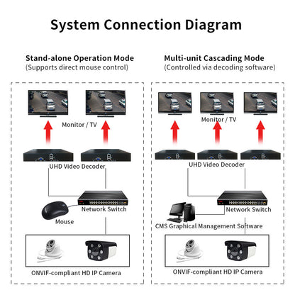 4K Video Decoder H.265 H.264 Network IP Decoder 4K60 HDMI VGA Dual Output RTSP RTMP WebRTC HTTP-FLV Decoding Server