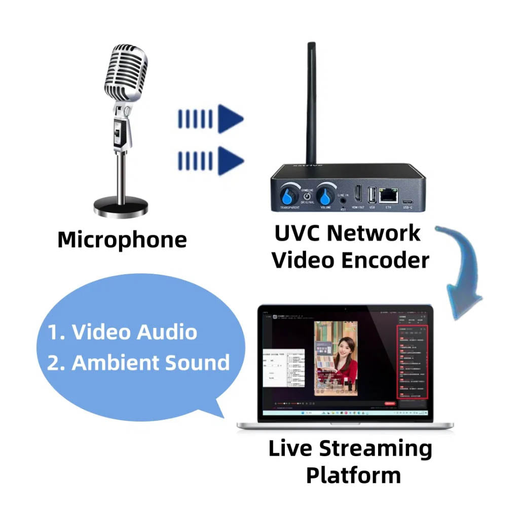 Remote Outdoor Live Streaming Encoder - H.265/H.264 HD Video Pusher, Supports SRT/RTMP/RTSP, 50Mbps High Bandwidth