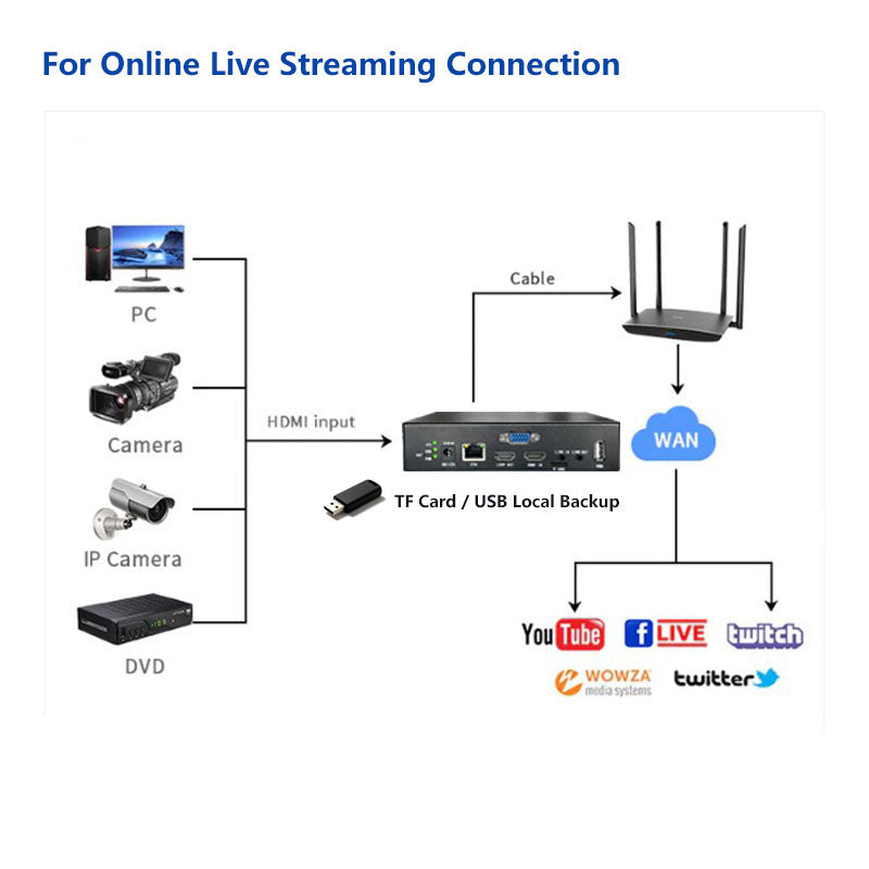 HDMI & VGA 2-in-1 Video Encoder | 2K60 Output Industrial Streamer (SRT, WebRTC, RTMP)