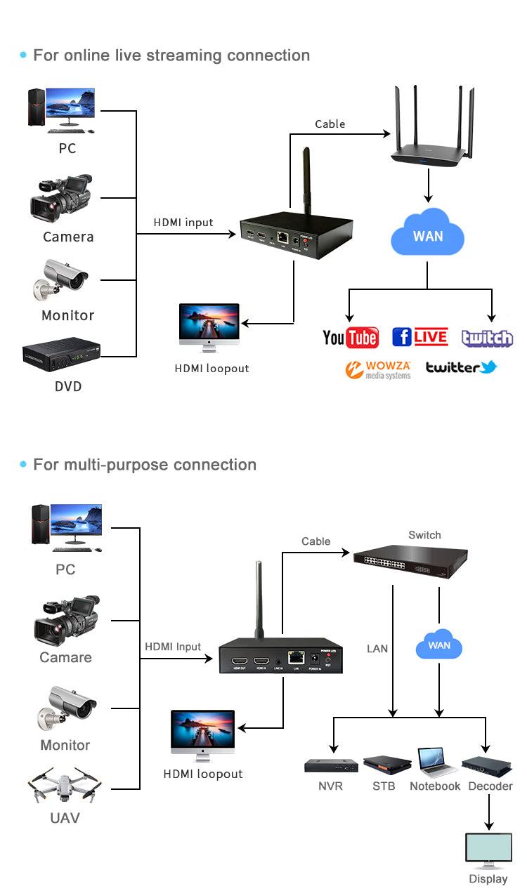 4K HDMI Video Encoder H.265 H.264 SRT RTMP RTSP WEBRTC IP Streaming Encoder 3840x2160@30fps with HDMI Loop-out WiFi