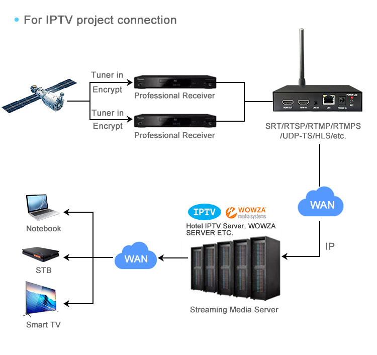 4K HDMI Video Encoder H.265 H.264 SRT RTMP RTSP WEBRTC IP Streaming Encoder 3840x2160@30fps with HDMI Loop-out WiFi